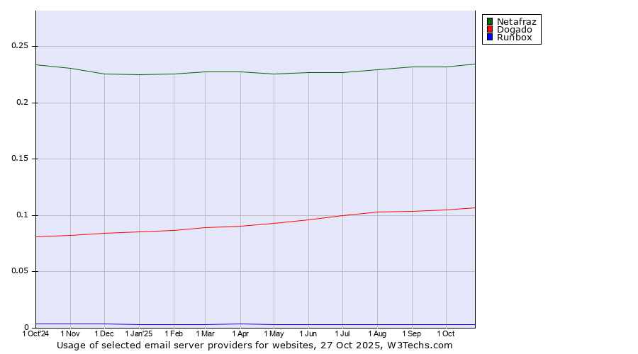 Historical trends in the usage of Netafraz vs. Dogado vs. Runbox