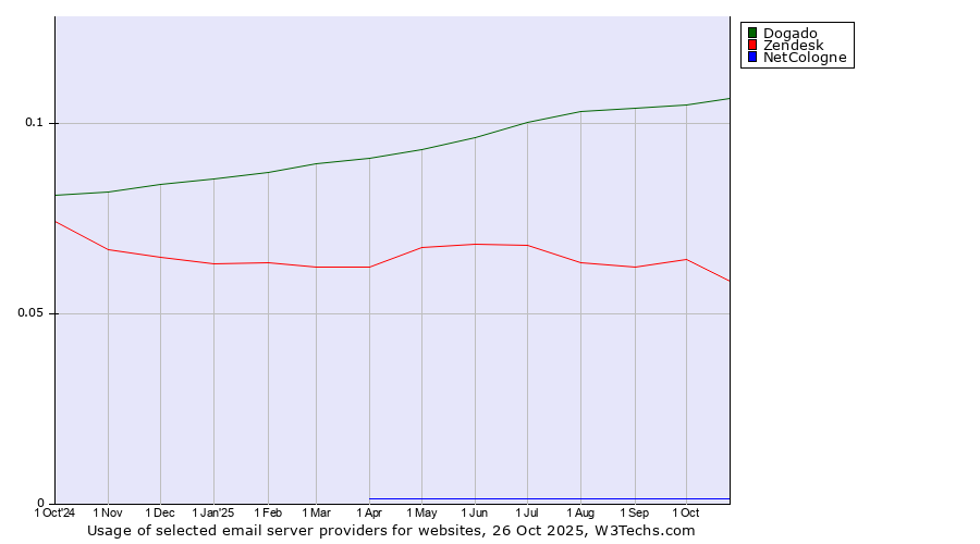 Historical trends in the usage of Dogado vs. Zendesk vs. NetCologne