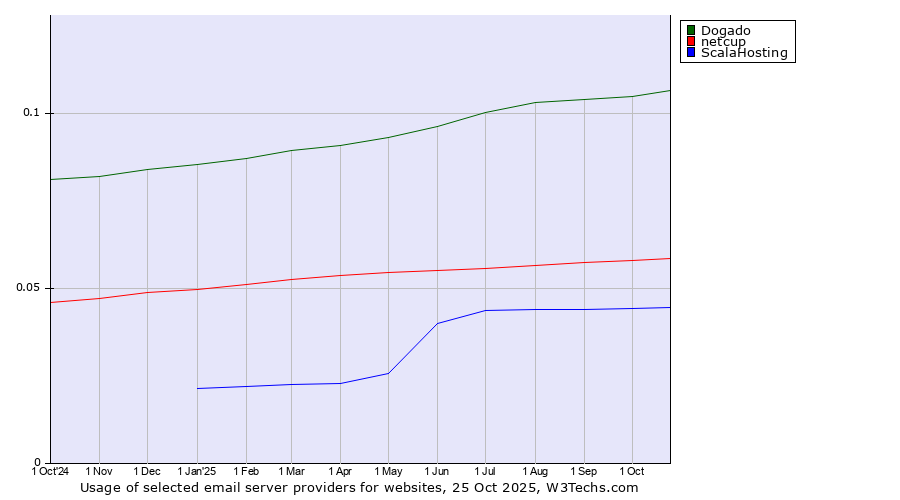 Historical trends in the usage of Dogado vs. netcup vs. ScalaHosting