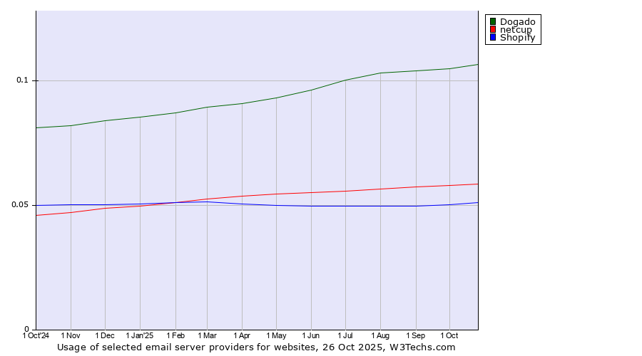 Historical trends in the usage of Dogado vs. netcup vs. Shopify