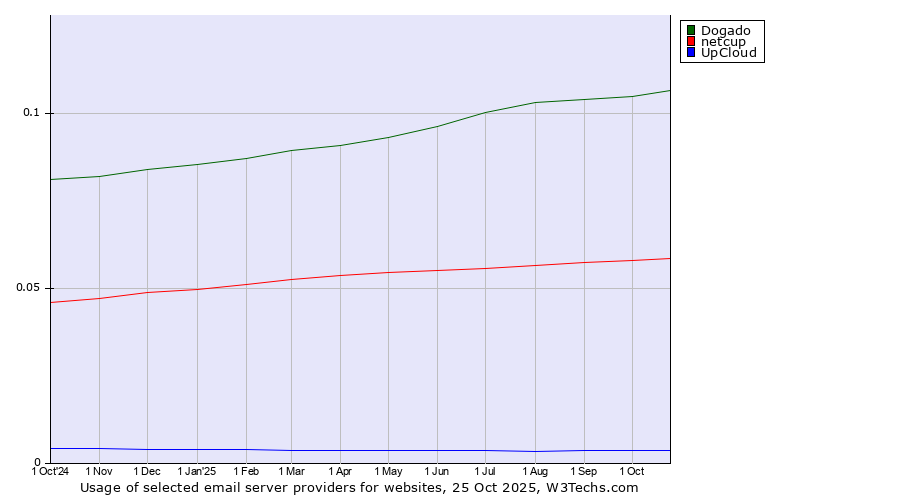 Historical trends in the usage of Dogado vs. netcup vs. UpCloud
