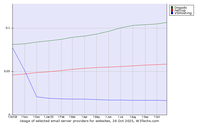 Historical trends in the usage of Dogado vs. netcup vs. VSHosting