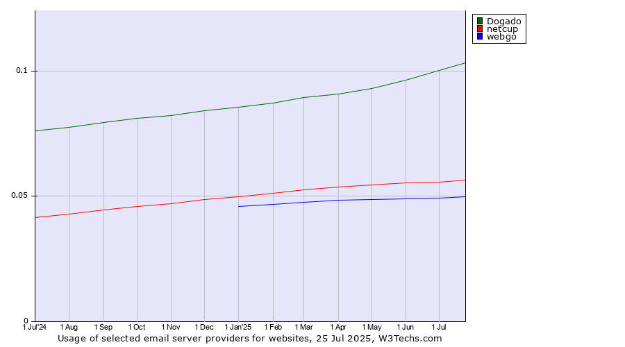 Historical trends in the usage of Dogado vs. netcup vs. webgo