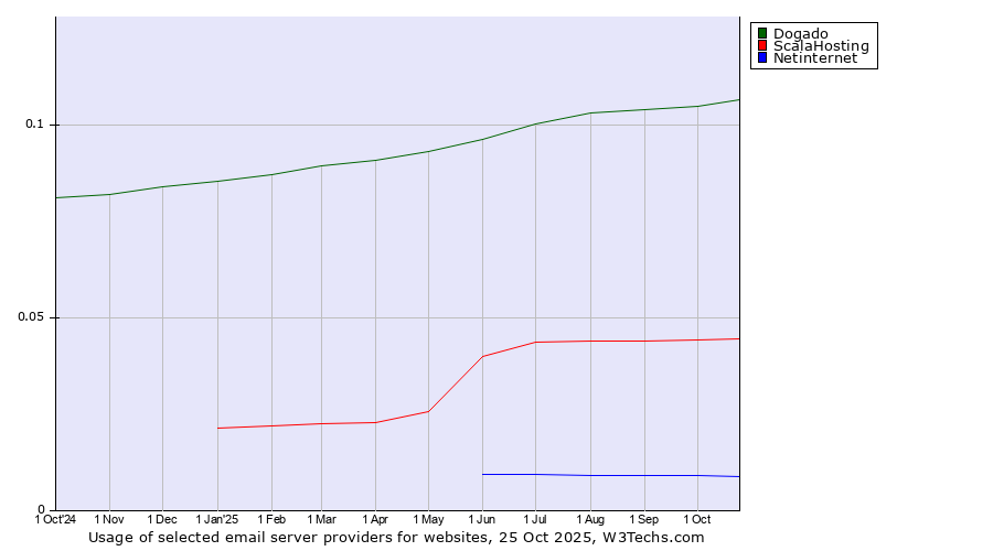 Historical trends in the usage of Dogado vs. ScalaHosting vs. Netinternet