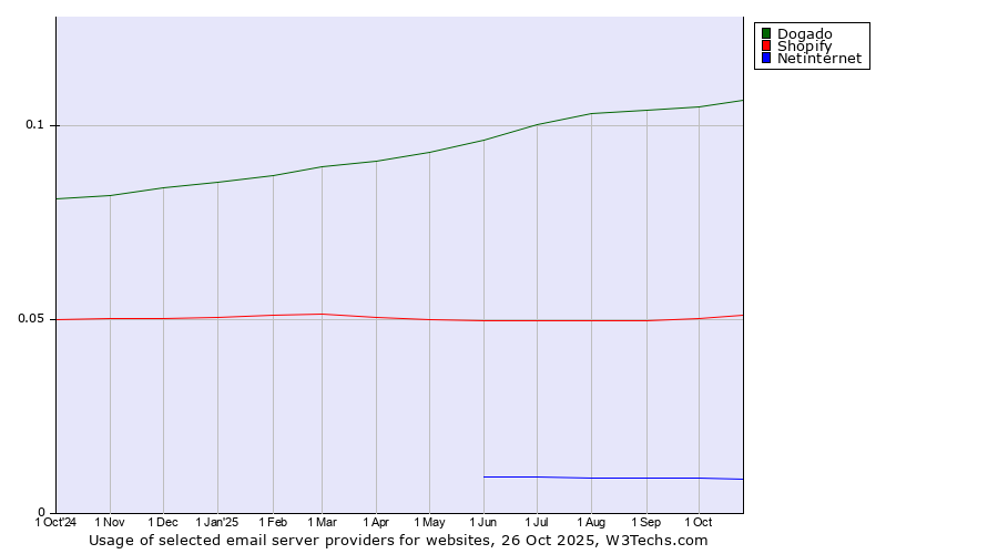 Historical trends in the usage of Dogado vs. Shopify vs. Netinternet