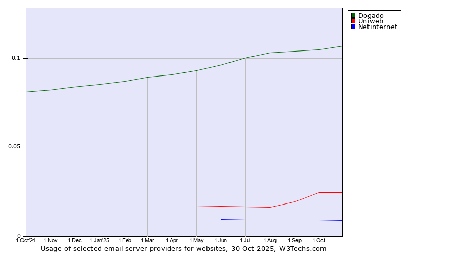 Historical trends in the usage of Dogado vs. Uniweb vs. Netinternet