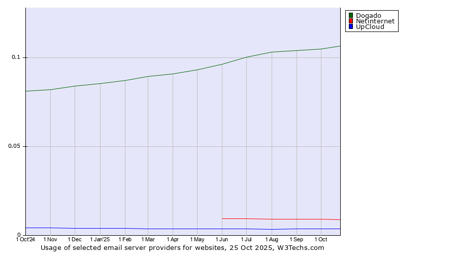 Historical trends in the usage of Dogado vs. Netinternet vs. UpCloud