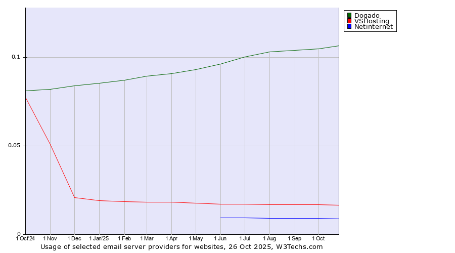Historical trends in the usage of Dogado vs. VSHosting vs. Netinternet