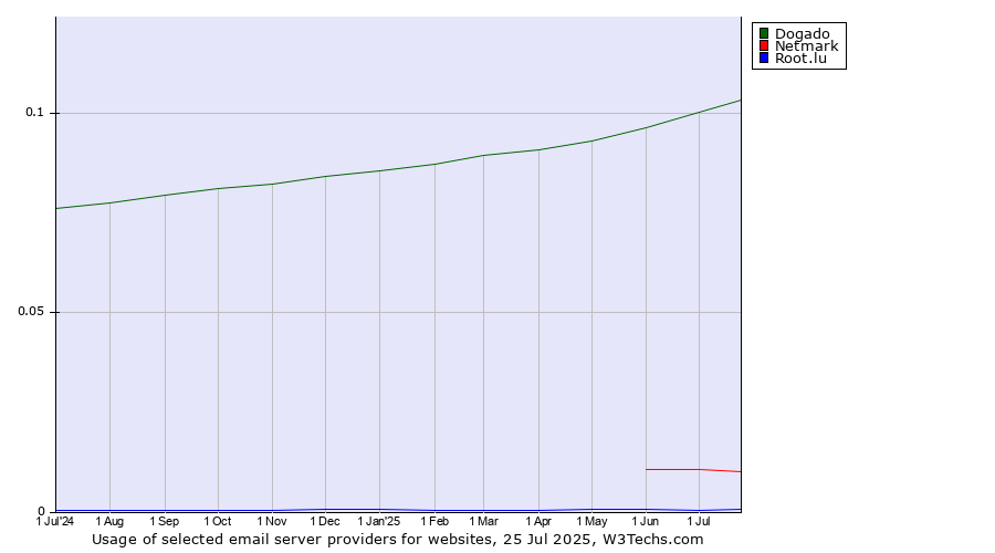 Historical trends in the usage of Dogado vs. Netmark vs. Root.lu