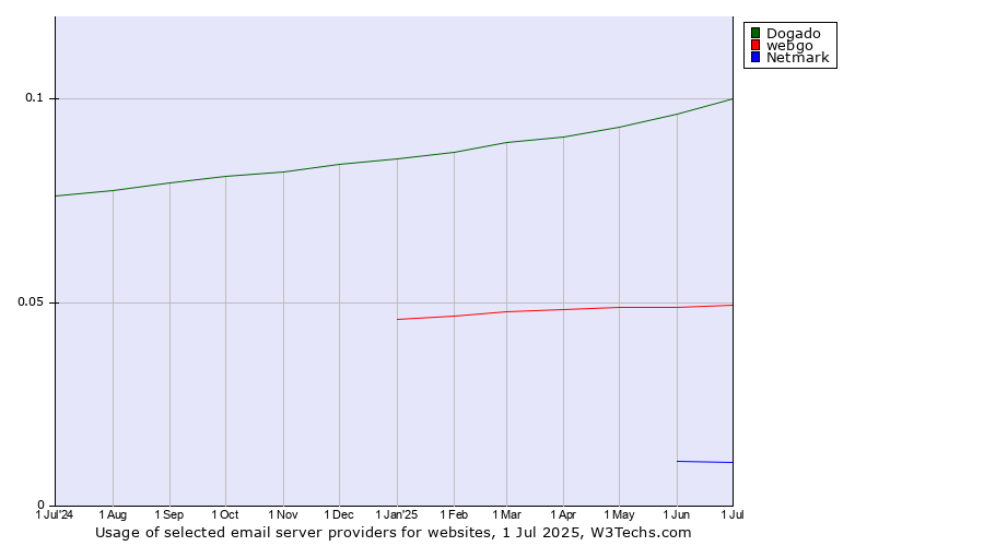 Historical trends in the usage of Dogado vs. webgo vs. Netmark