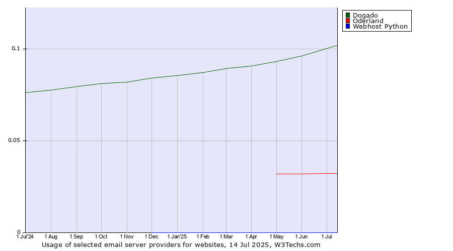 Historical trends in the usage of Dogado vs. Oderland vs. Webhost Python