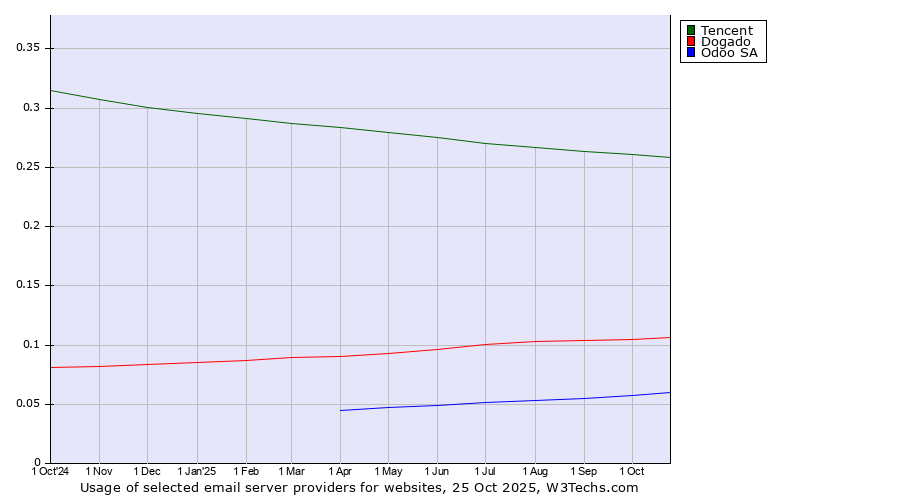 Historical trends in the usage of Tencent vs. Dogado vs. Odoo SA