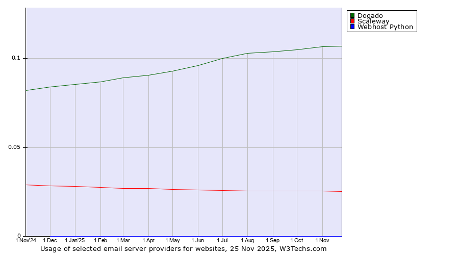 Historical trends in the usage of Dogado vs. Scaleway vs. Webhost Python