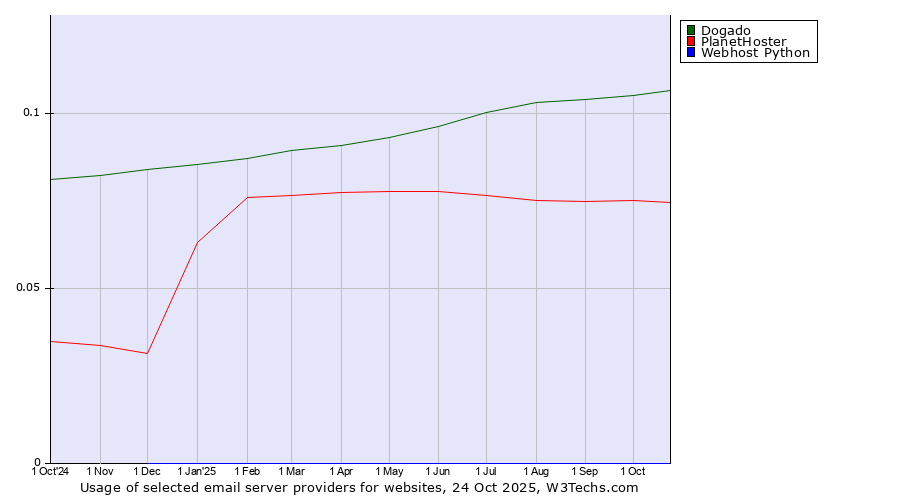 Historical trends in the usage of Dogado vs. PlanetHoster vs. Webhost Python