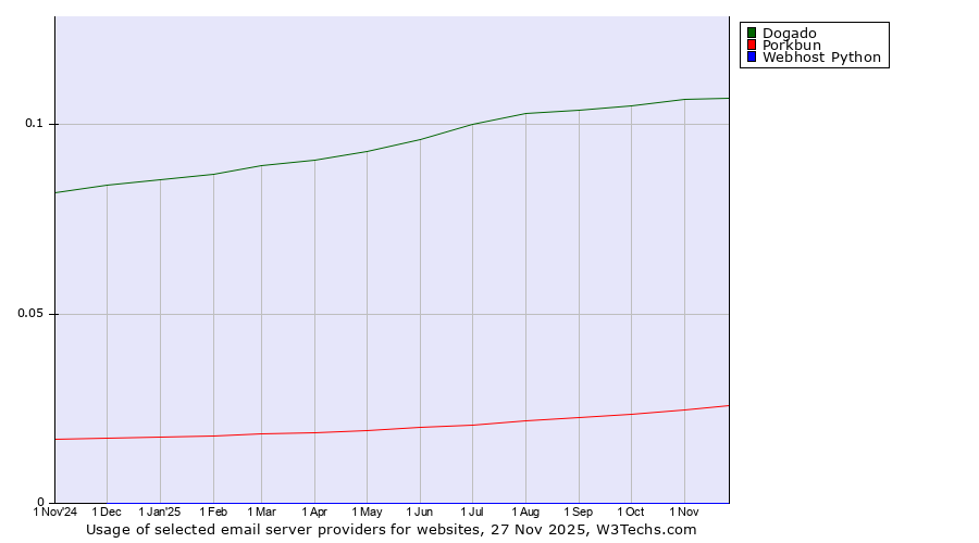 Historical trends in the usage of Dogado vs. Porkbun vs. Webhost Python