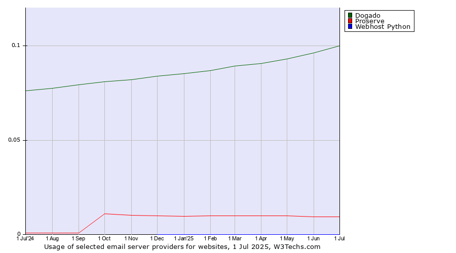 Historical trends in the usage of Dogado vs. Proserve vs. Webhost Python