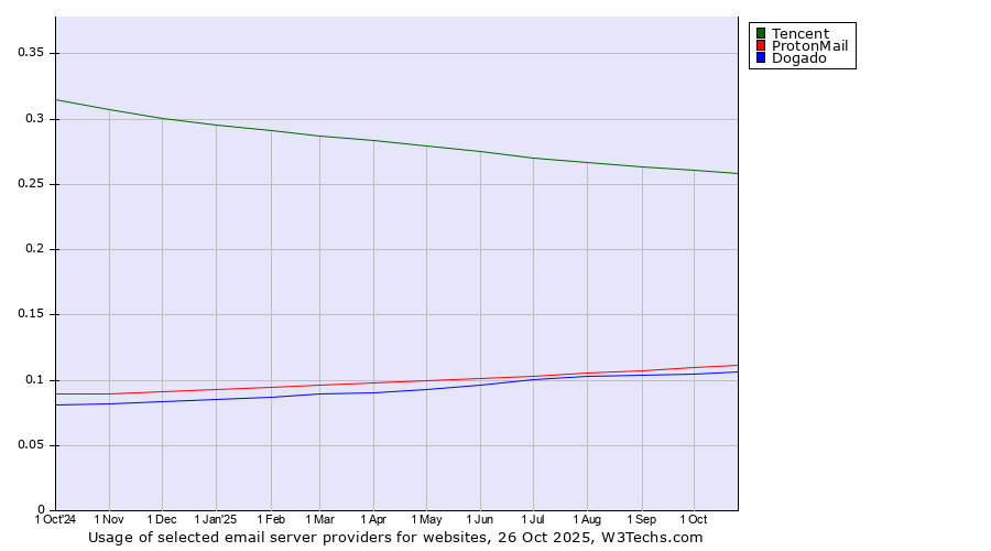 Historical trends in the usage of Tencent vs. ProtonMail vs. Dogado