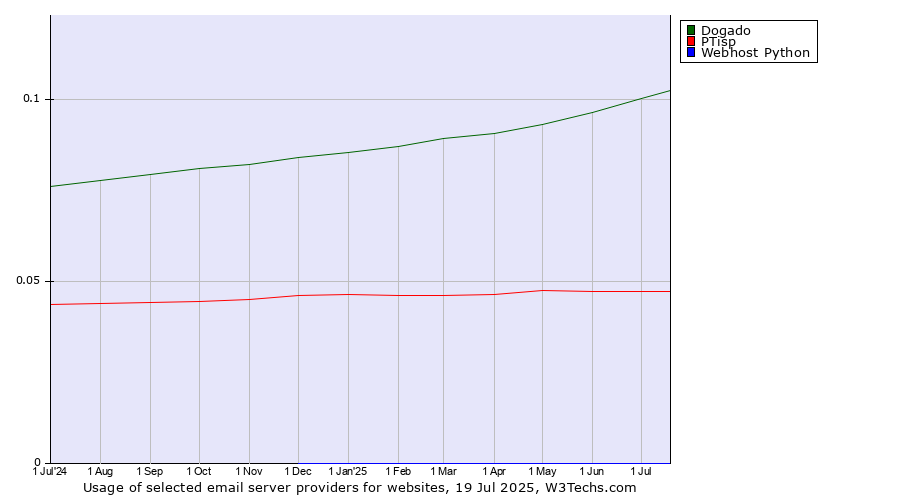 Historical trends in the usage of Dogado vs. PTisp vs. Webhost Python