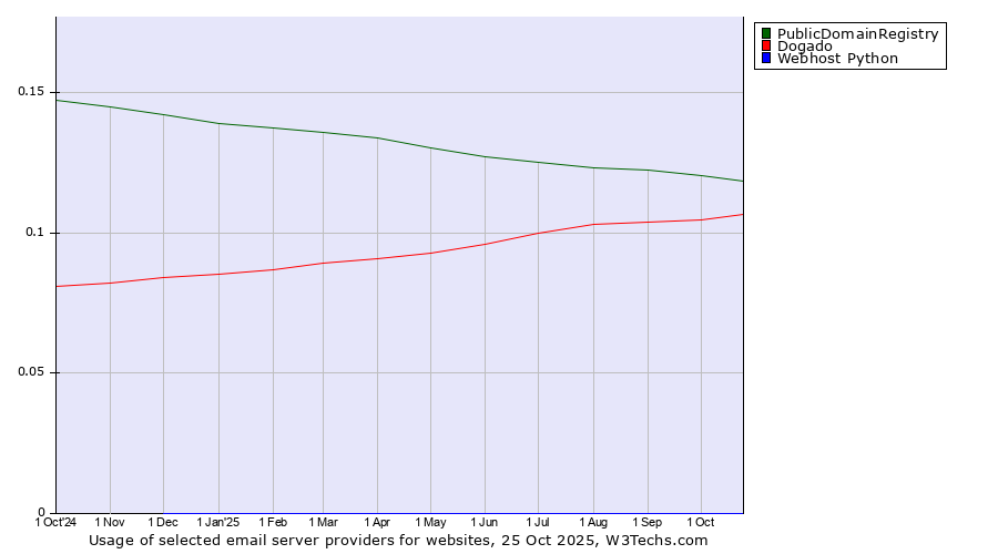 Historical trends in the usage of PublicDomainRegistry vs. Dogado vs. Webhost Python