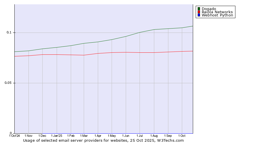 Historical trends in the usage of Dogado vs. Raiola Networks vs. Webhost Python