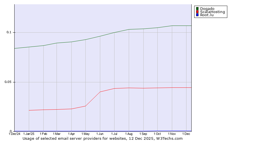 Historical trends in the usage of Dogado vs. ScalaHosting vs. Root.lu