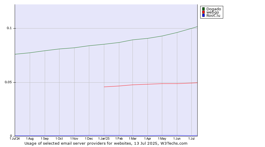 Historical trends in the usage of Dogado vs. webgo vs. Root.lu