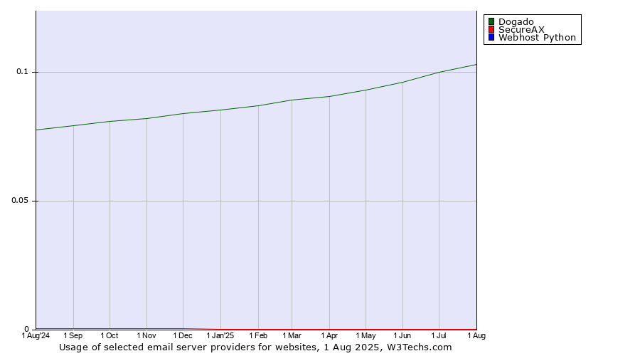 Historical trends in the usage of Dogado vs. SecureAX vs. Webhost Python