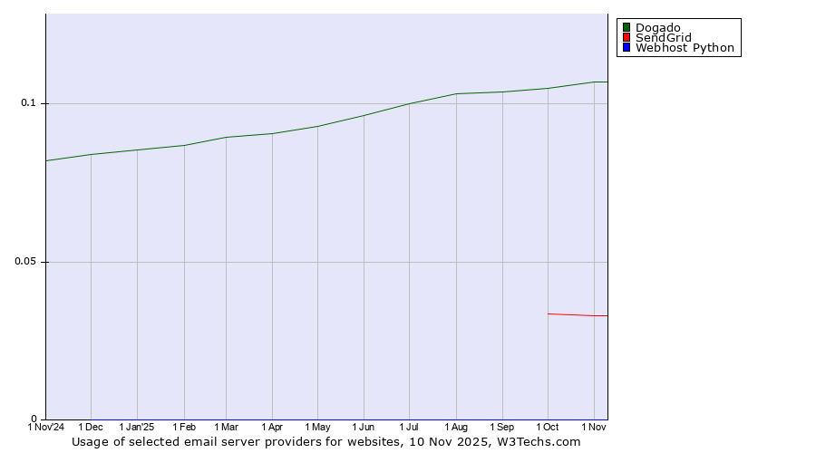 Historical trends in the usage of Dogado vs. SendGrid vs. Webhost Python