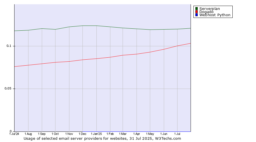 Historical trends in the usage of Serverplan vs. Dogado vs. Webhost Python