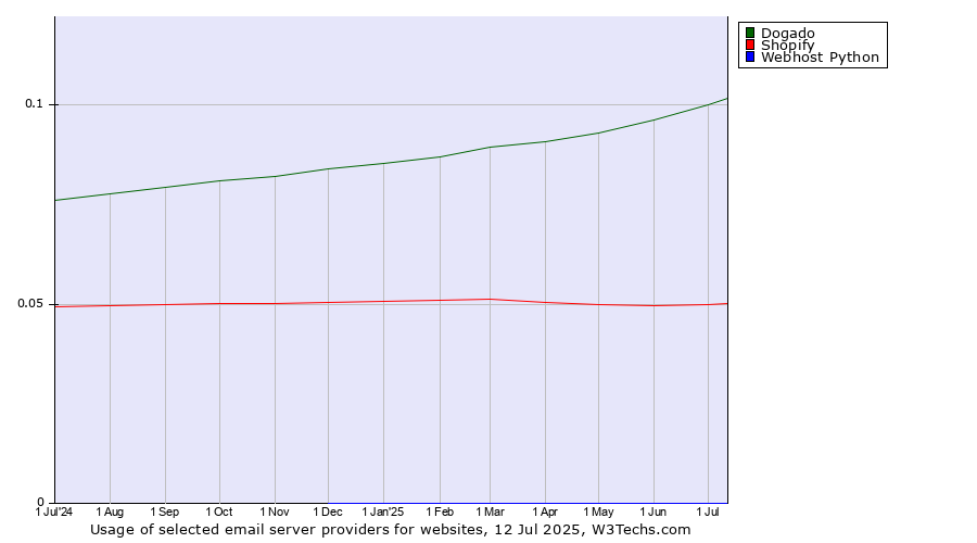 Historical trends in the usage of Dogado vs. Shopify vs. Webhost Python