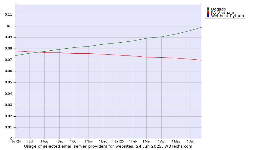 Historical trends in the usage of Dogado vs. PA Vietnam vs. Webhost Python