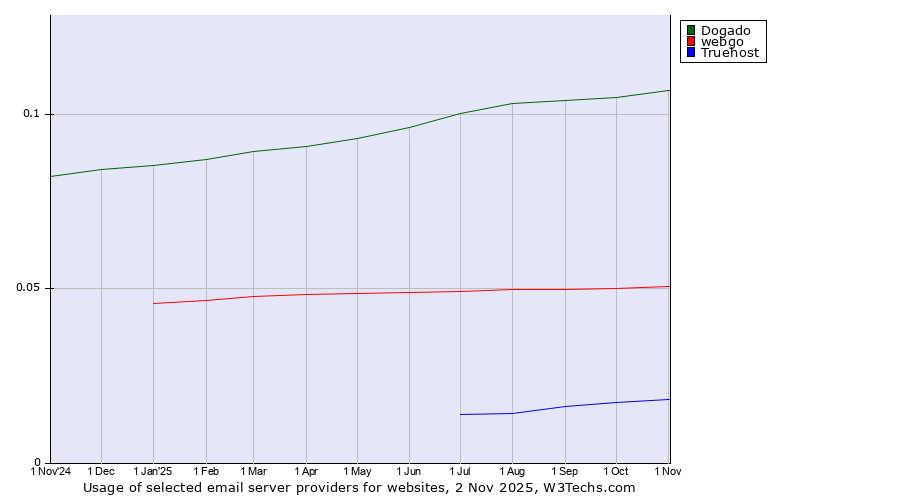Historical trends in the usage of Dogado vs. webgo vs. Truehost