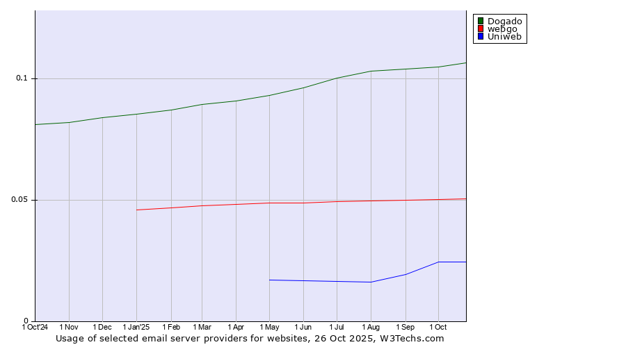 Historical trends in the usage of Dogado vs. webgo vs. Uniweb