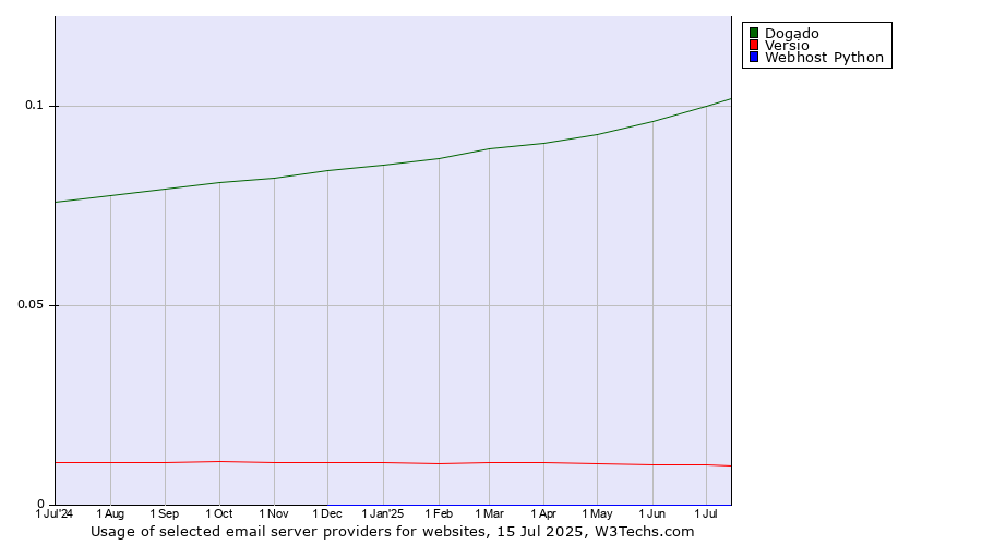 Historical trends in the usage of Dogado vs. Versio vs. Webhost Python