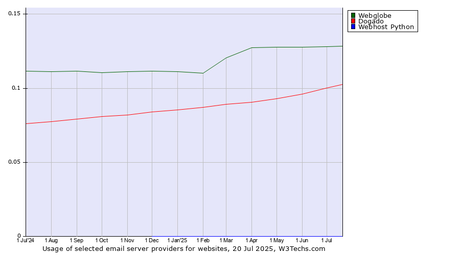 Historical trends in the usage of Webglobe vs. Dogado vs. Webhost Python