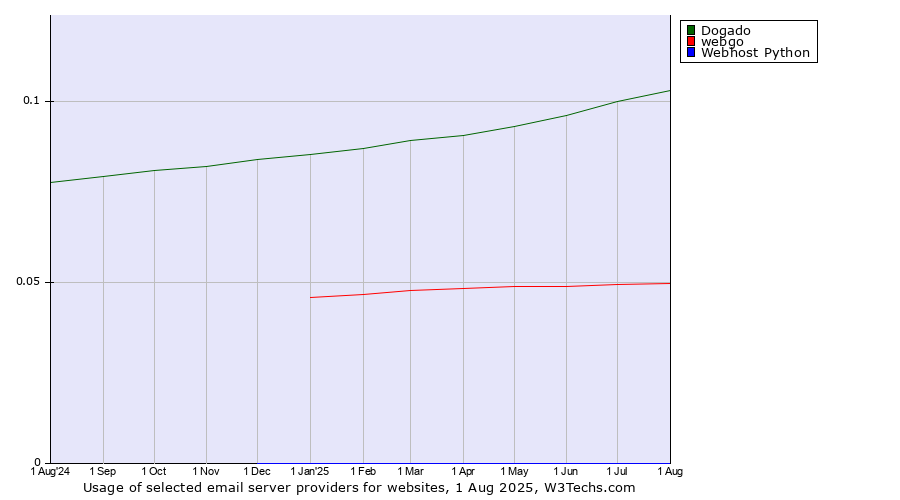 Historical trends in the usage of Dogado vs. webgo vs. Webhost Python