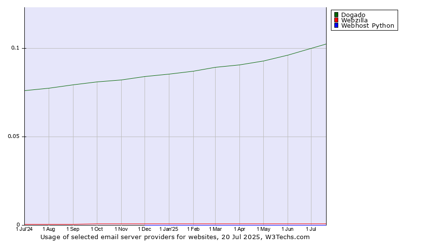 Historical trends in the usage of Dogado vs. Webzilla vs. Webhost Python