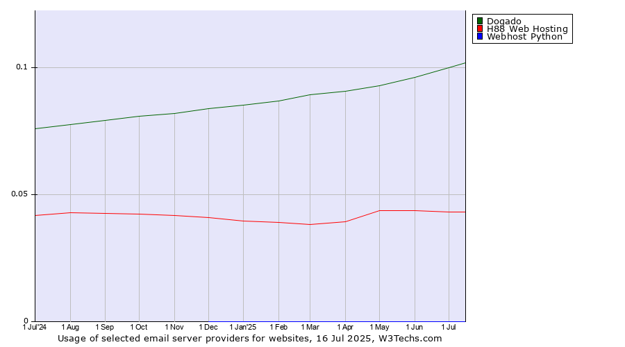 Historical trends in the usage of Dogado vs. H88 Web Hosting vs. Webhost Python
