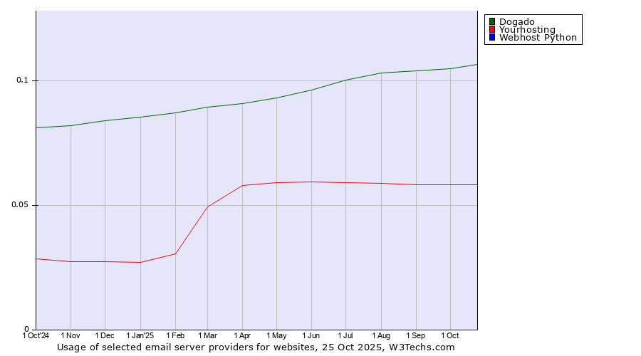 Historical trends in the usage of Dogado vs. Yourhosting vs. Webhost Python