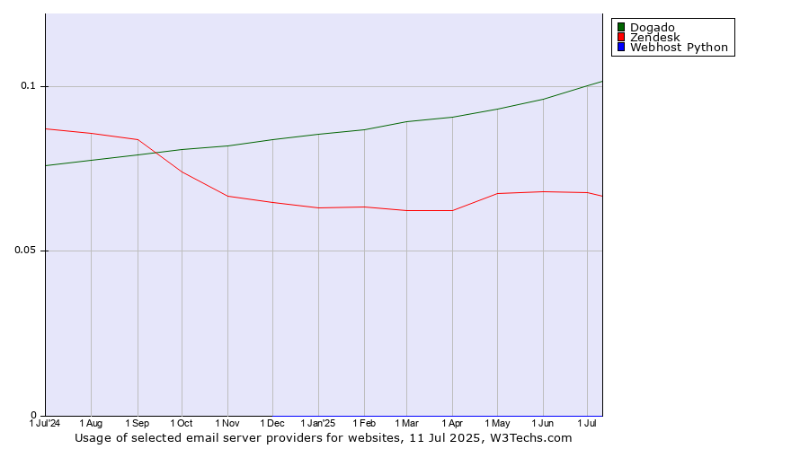 Historical trends in the usage of Dogado vs. Zendesk vs. Webhost Python