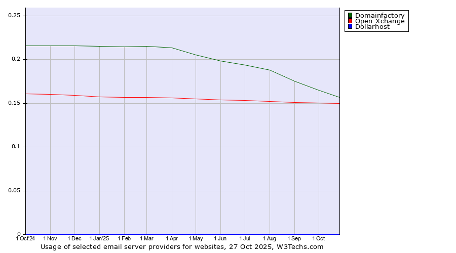 Historical trends in the usage of Domainfactory vs. Open-Xchange vs. Dollarhost