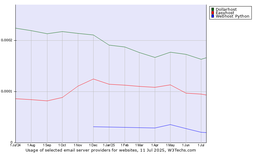 Historical trends in the usage of Dollarhost vs. Easyhost vs. Webhost Python