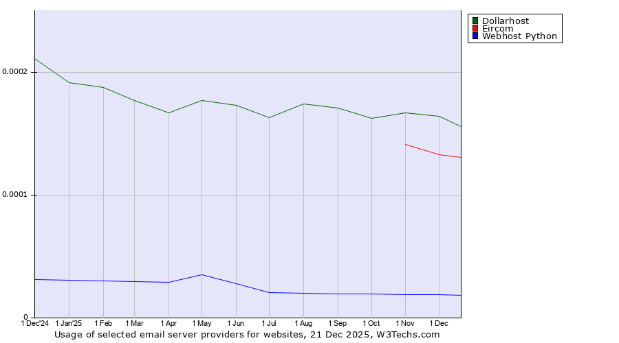 Historical trends in the usage of Dollarhost vs. Eircom vs. Webhost Python