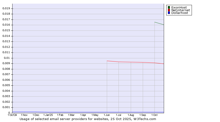 Historical trends in the usage of ExonHost vs. Netinternet vs. Dollarhost