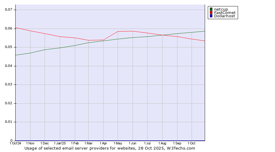 Historical trends in the usage of netcup vs. FastComet vs. Dollarhost