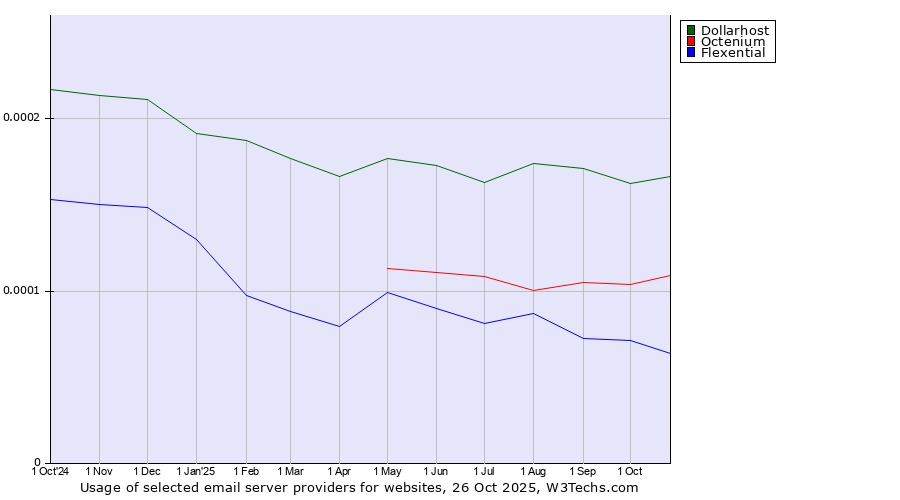 Historical trends in the usage of Dollarhost vs. Octenium vs. Flexential