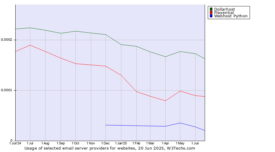 Historical trends in the usage of Dollarhost vs. Flexential vs. Webhost Python