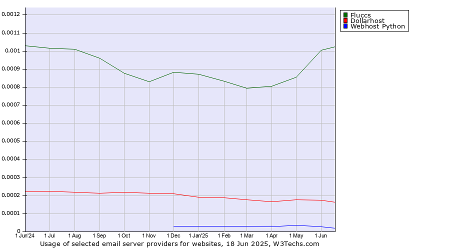 Historical trends in the usage of Fluccs vs. Dollarhost vs. Webhost Python