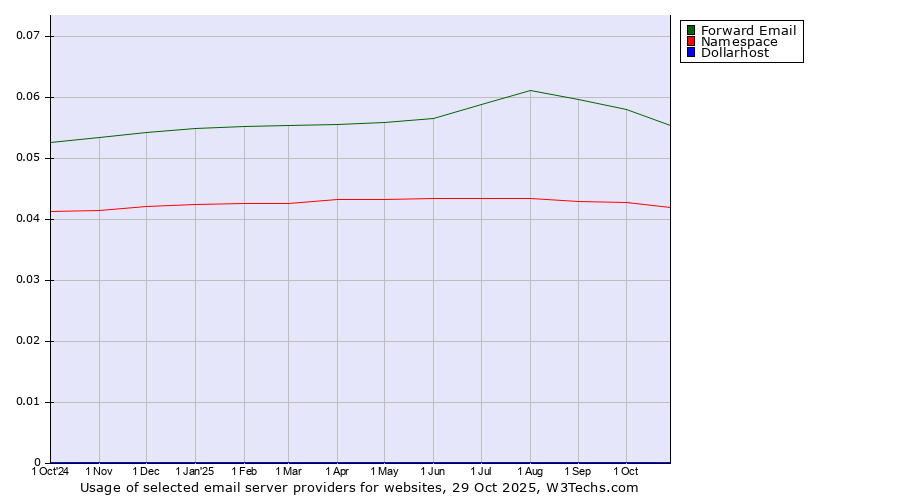 Historical trends in the usage of Forward Email vs. Namespace vs. Dollarhost