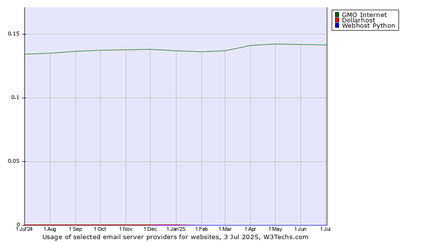 Historical trends in the usage of GMO Internet vs. Dollarhost vs. Webhost Python